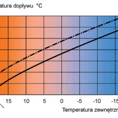 Jaką temperaturę ustawić w domu przy ogrzewaniu gazowym?